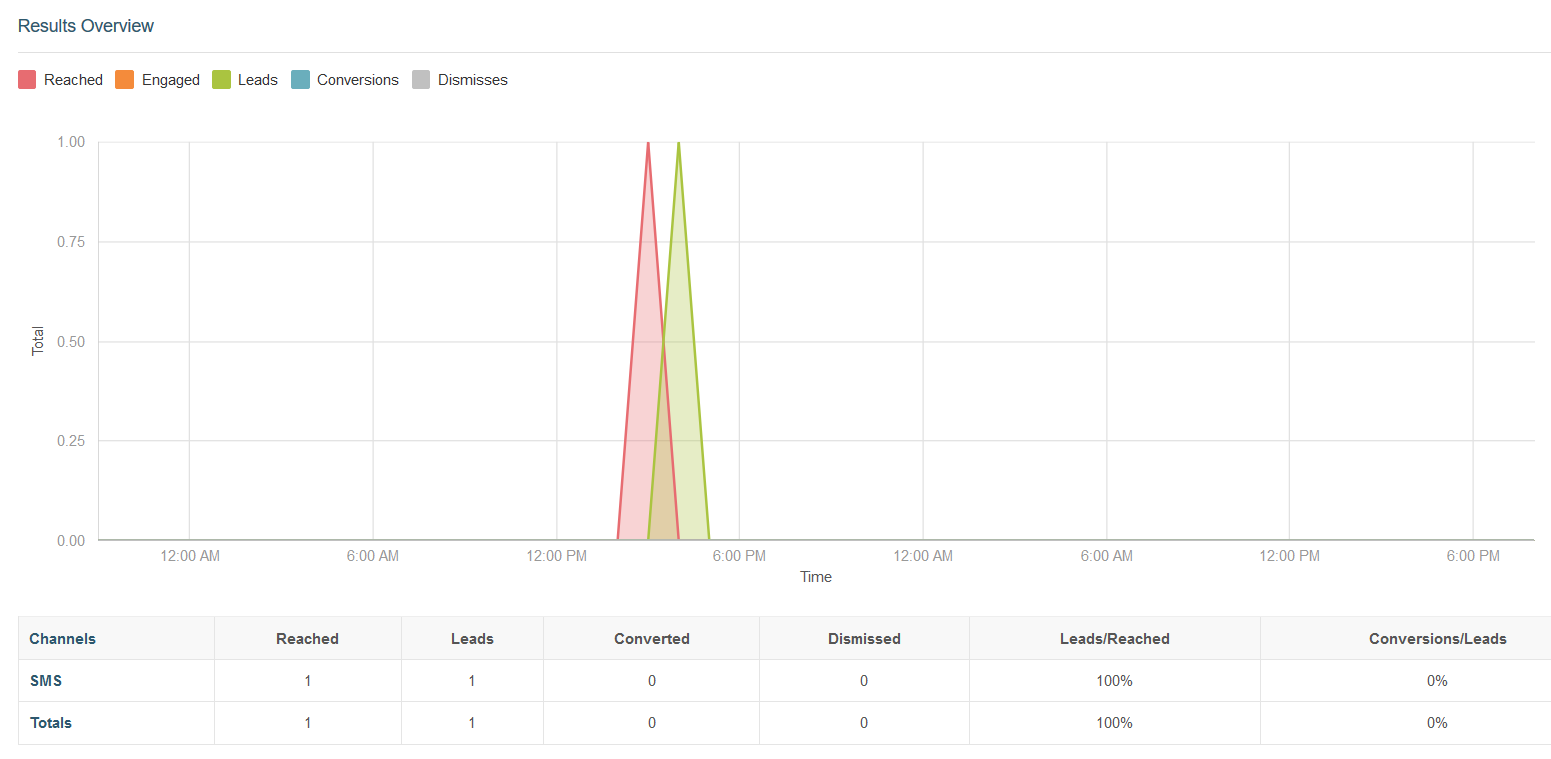 SMS metrics