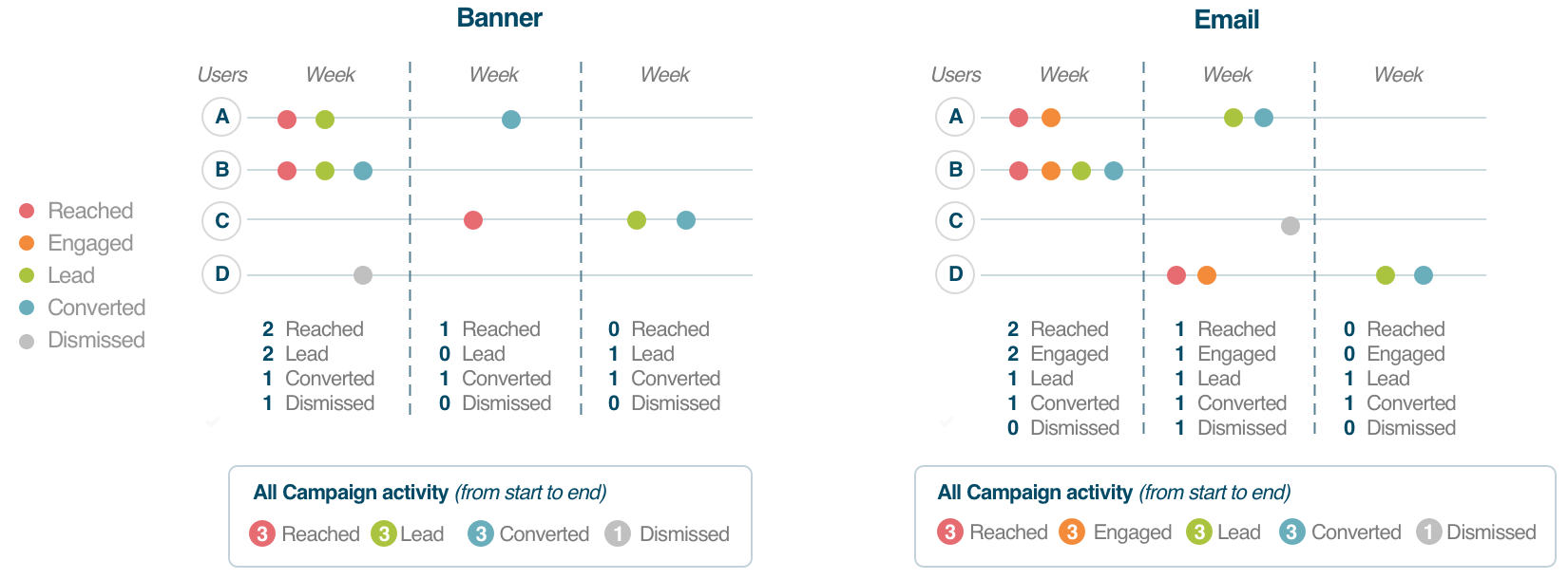 Customer statuses and associated statistics