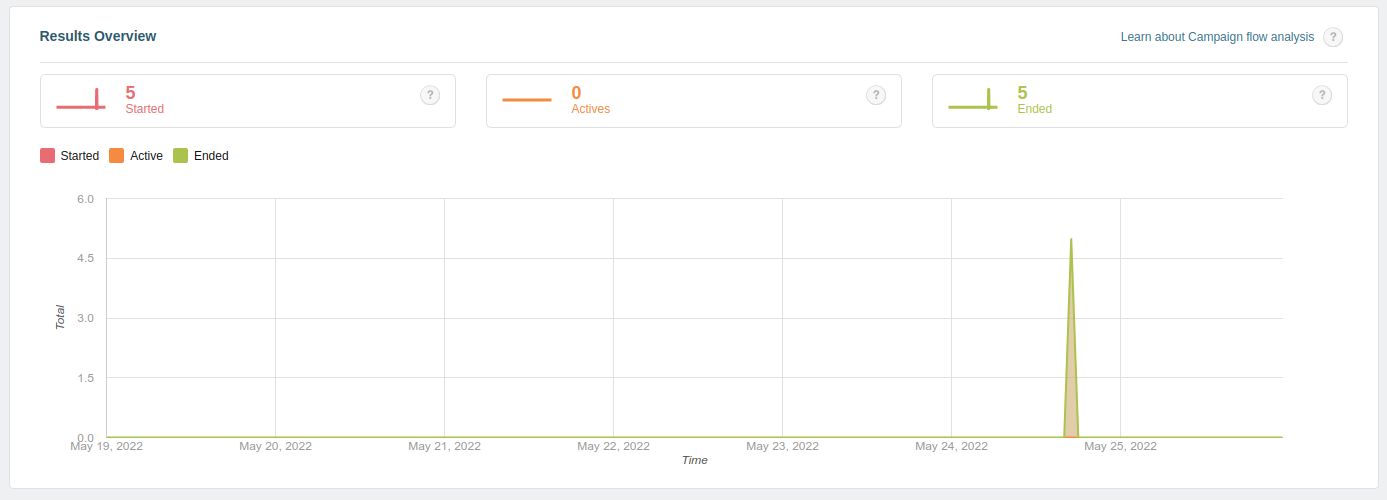 Campaign flow results overview