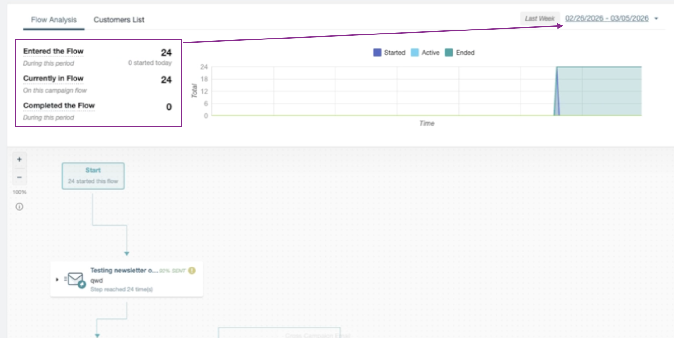 Detalle de las métricas y el período seleccionado