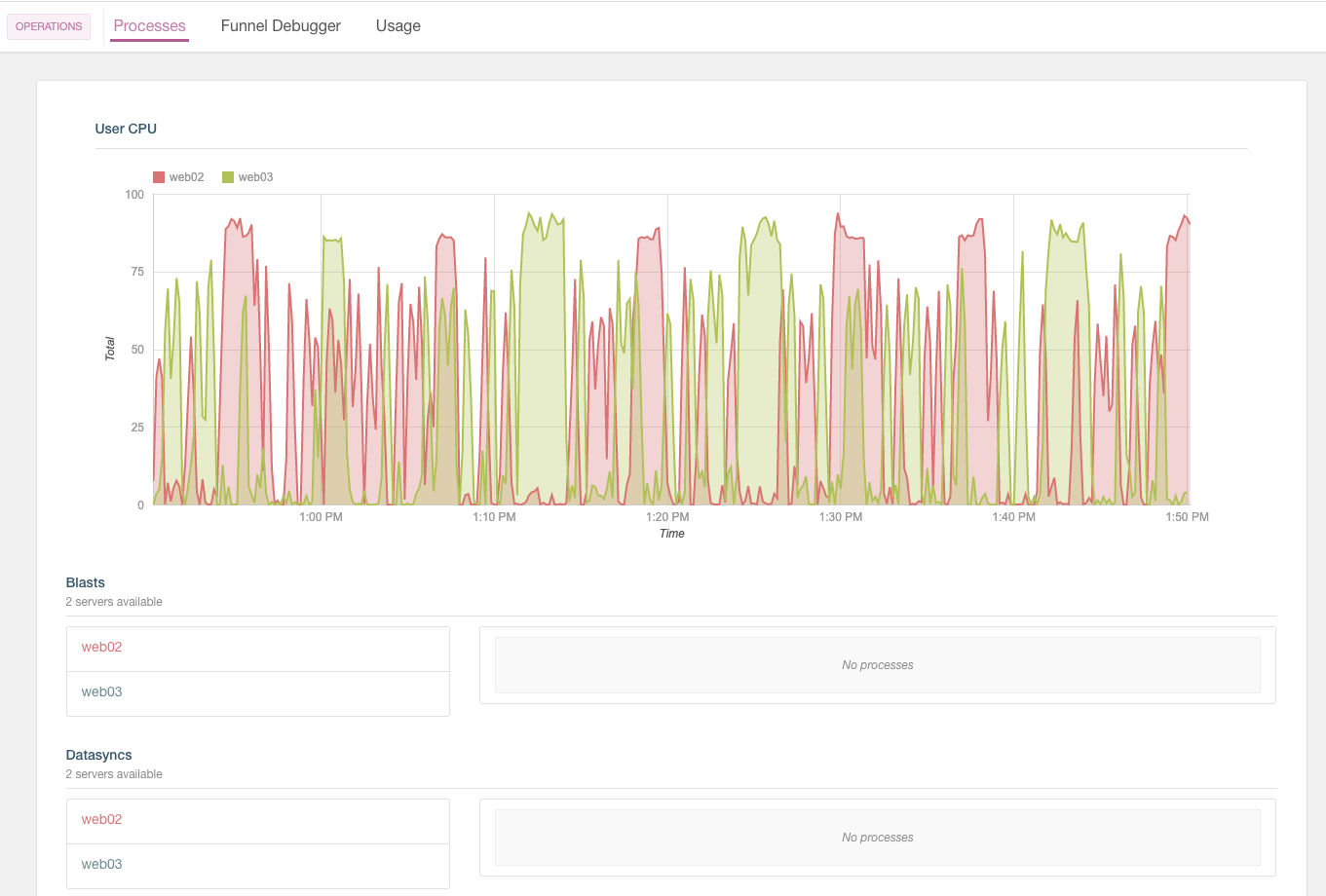 Processes visualization