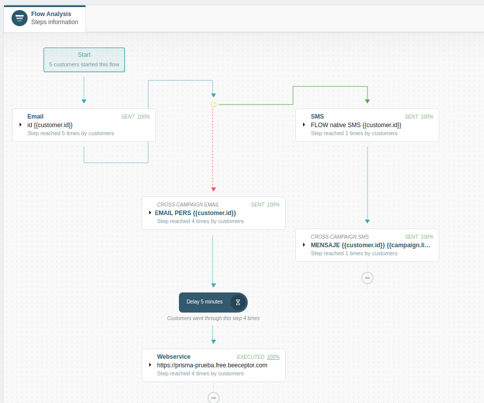 Analíticas para <em>Flujos de Campaña</em>, Flow Analysis