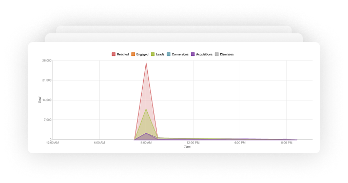 Product Acquisition Analytics