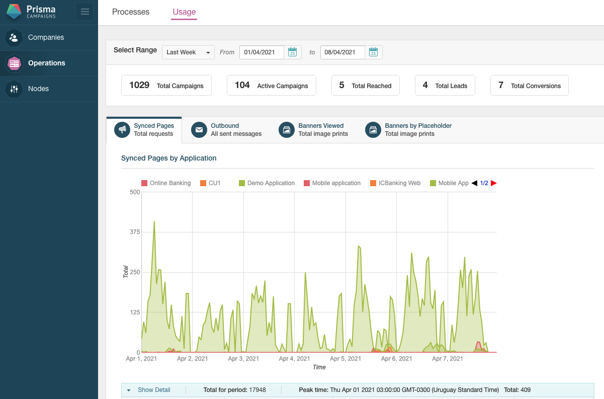 Usage Global view